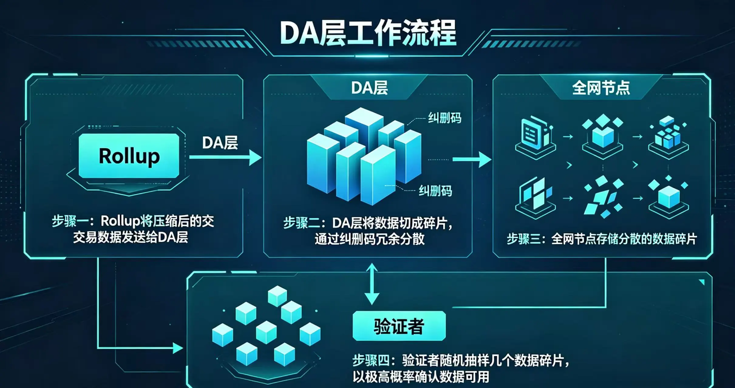 DA 层工作流程图