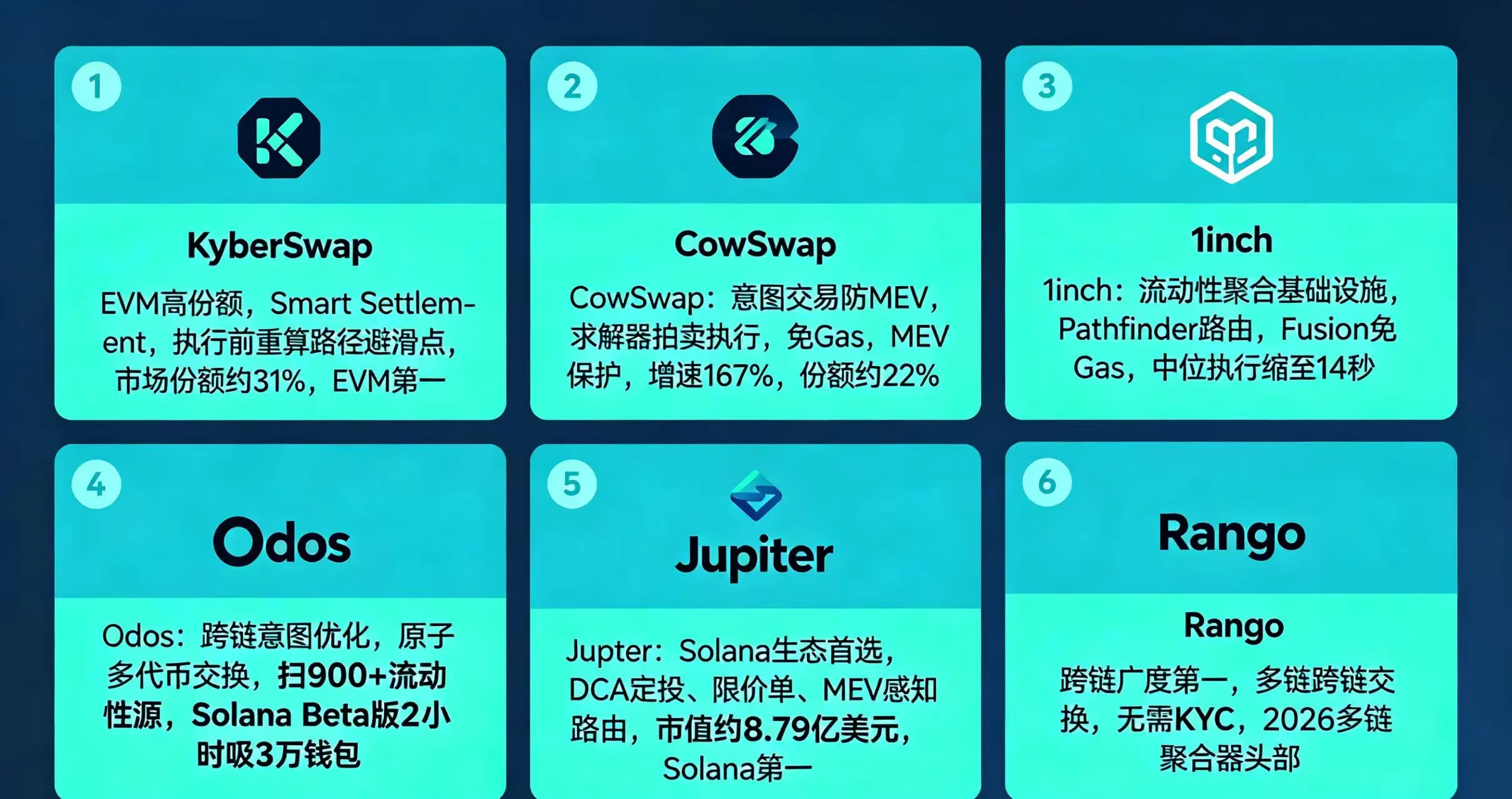 六大主流 DEX 聚合器对比图 六大主流 DEX 聚合器对比图
