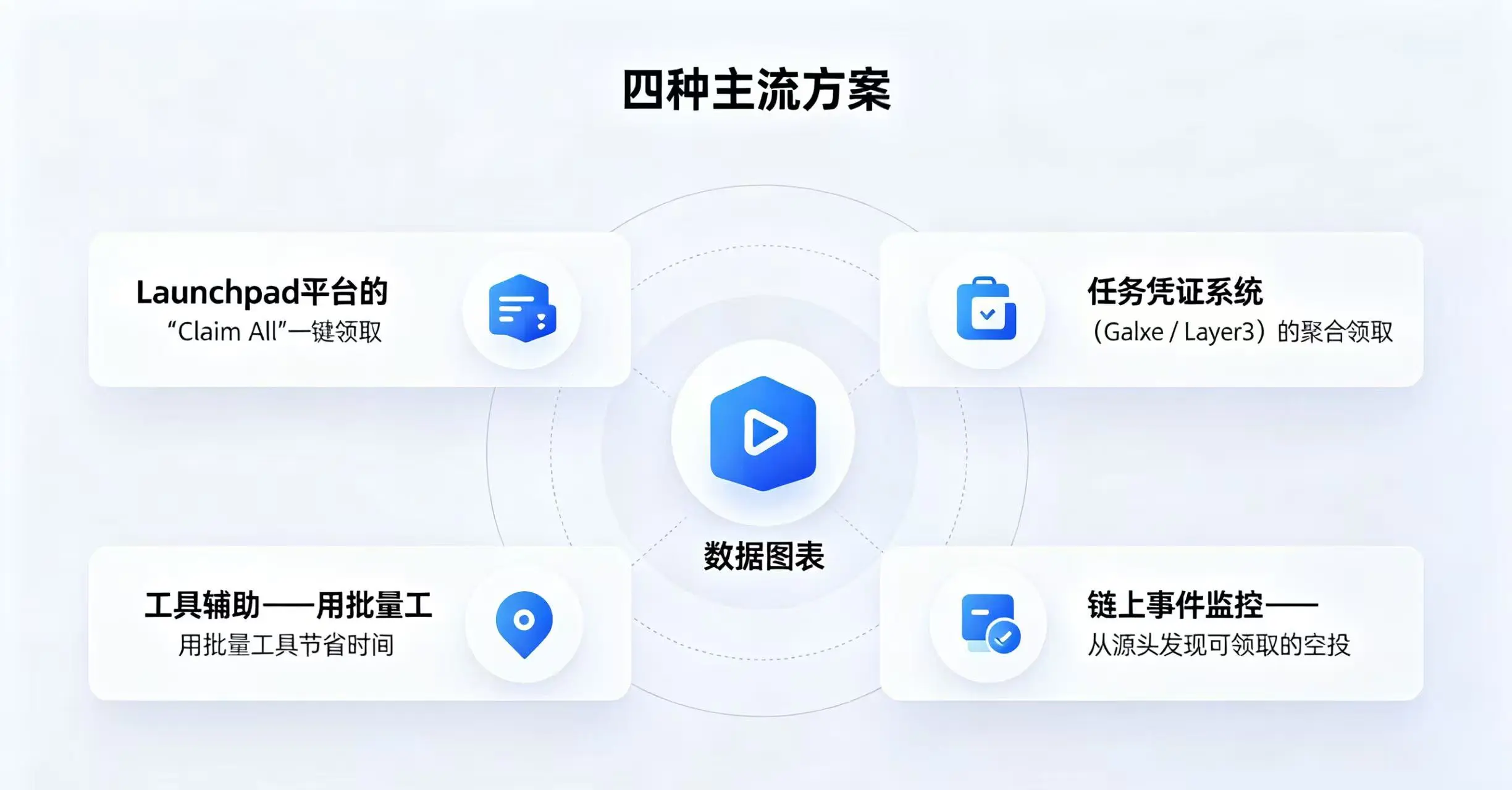 四种主流 NFT 空投批量领取方案示意图 四种主流 NFT 空投批量领取方案示意图