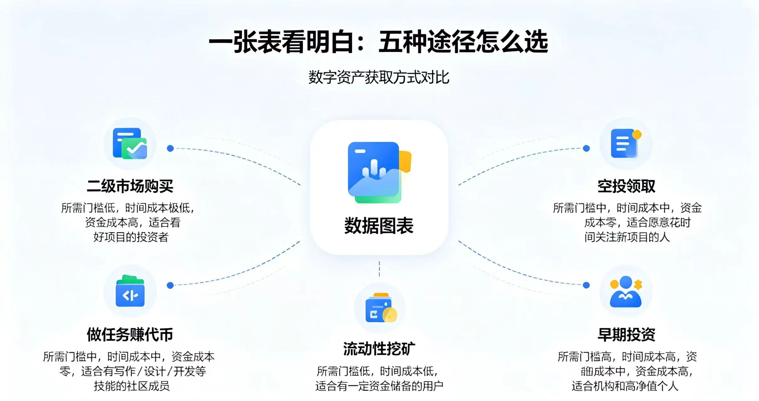 五种主流 DAO 治理代币获取途径示意图 五种主流 DAO 治理代币获取途径示意图