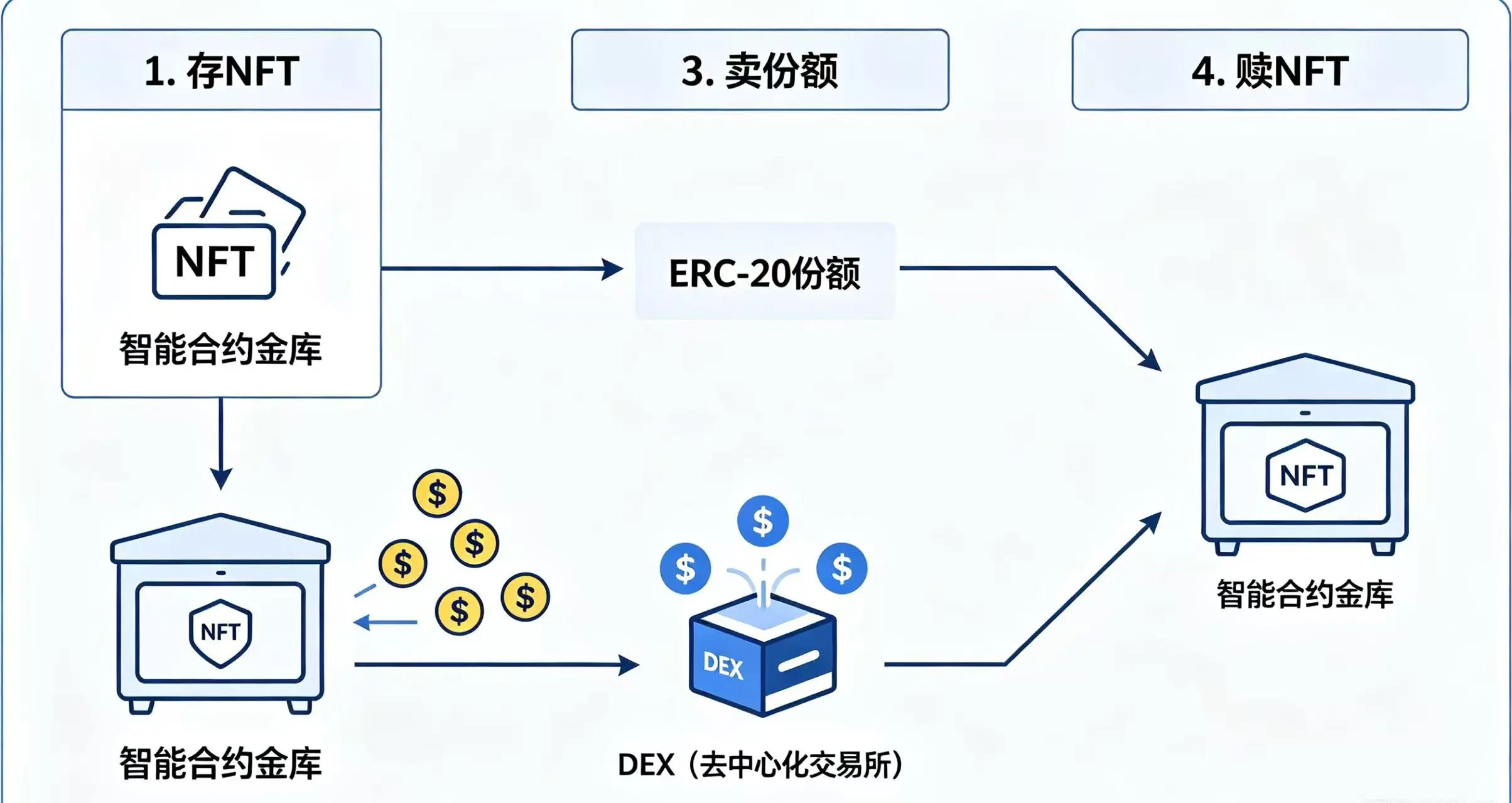 可视化展示 NFT 从 “存入”、“铸造份额”、“份额交易” 到 “赎回 NFT” 的完整四步流程。 可视化展示 NFT 从 “存入”、“铸造份额”、“份额交易” 到 “赎回 NFT” 的完整四步流程。