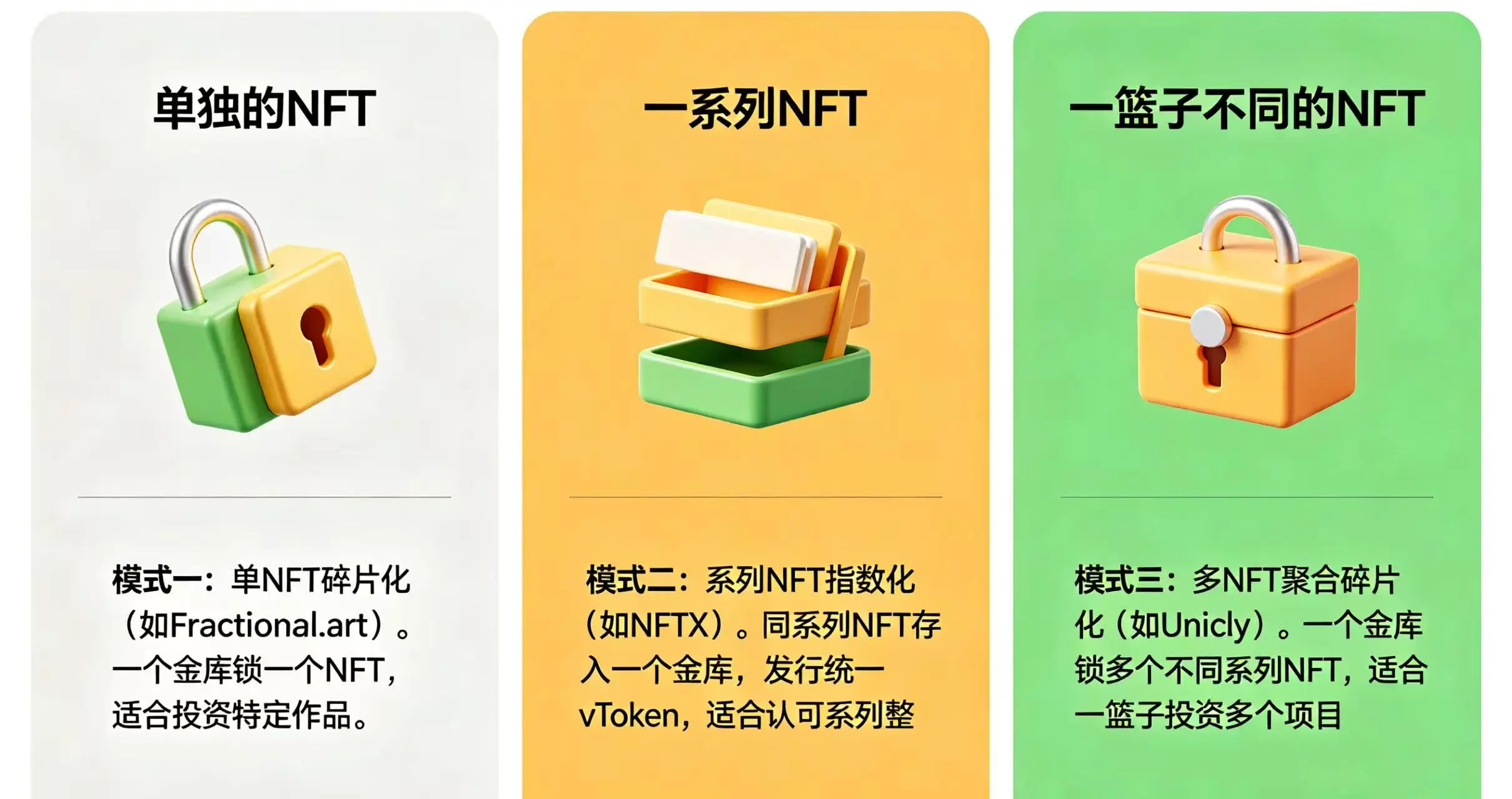 对比展示 “单 NFT 碎片化”、“系列 NFT 指数化” 和 “多 NFT 聚合碎片化” 这三种主流模式的特点和适用场景。 对比展示 “单 NFT 碎片化”、“系列 NFT 指数化” 和 “多 NFT 聚合碎片化” 这三种主流模式的特点和适用场景。