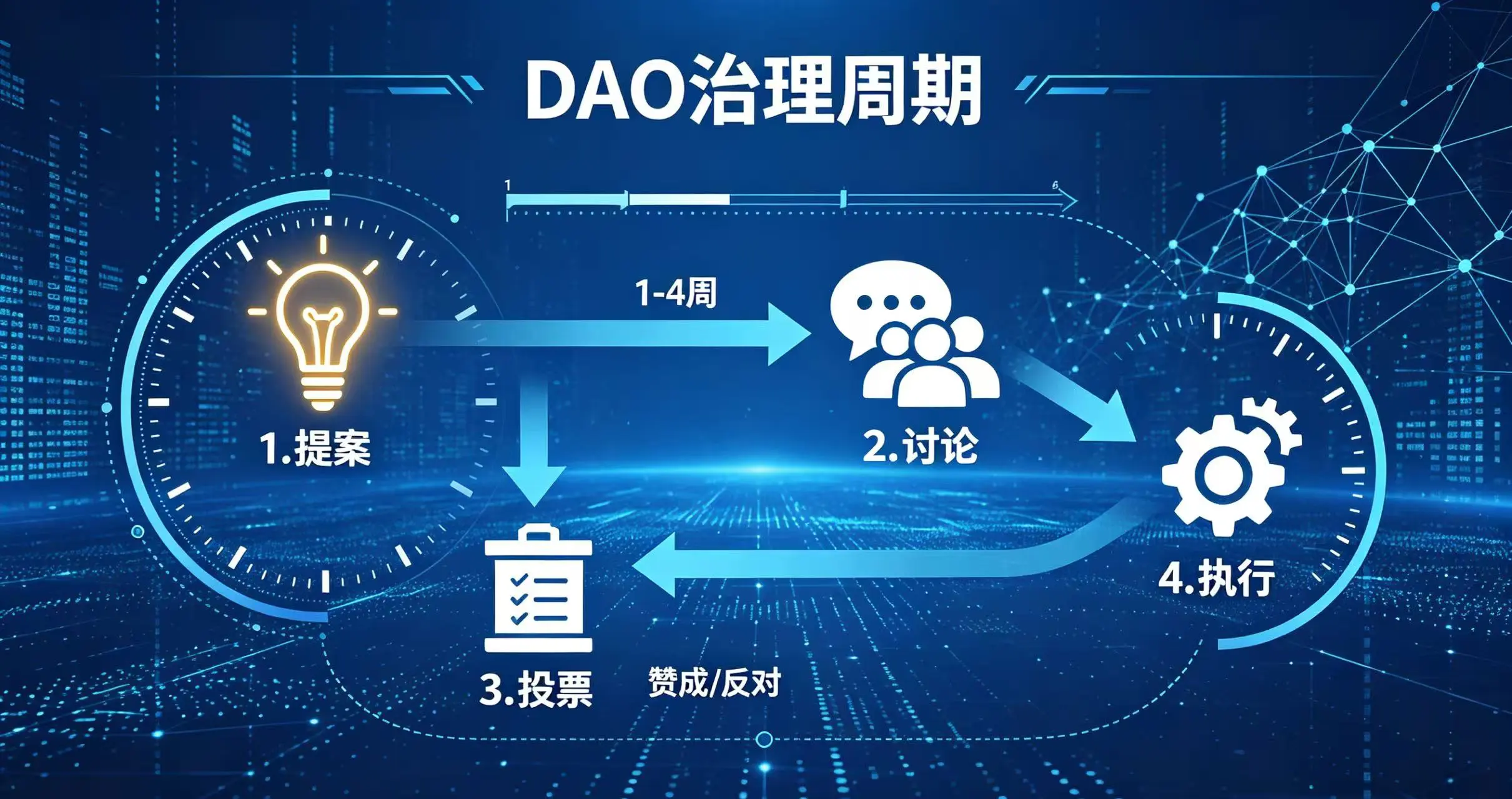 DAO治理周期要多久?从提案到执行,一文看懂各阶段时长