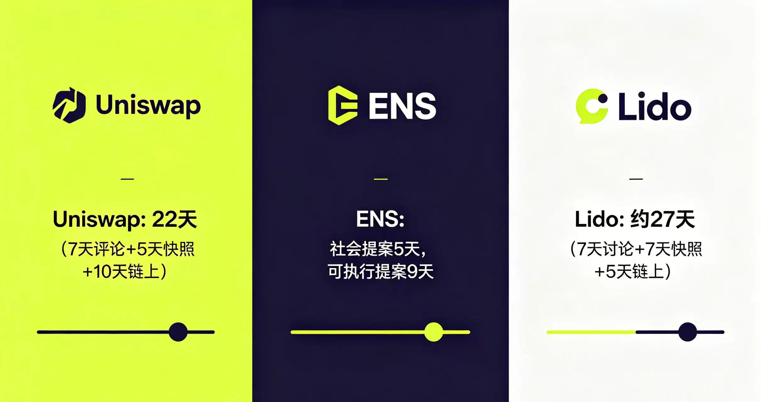 对比展示几个知名 DAO 项目(如 Uniswap, ENS, Lido)从提案到执行的不同时间周期,突出它们之间的差异。 对比展示几个知名 DAO 项目(如 Uniswap, ENS, Lido)从提案到执行的不同时间周期,突出它们之间的差异。