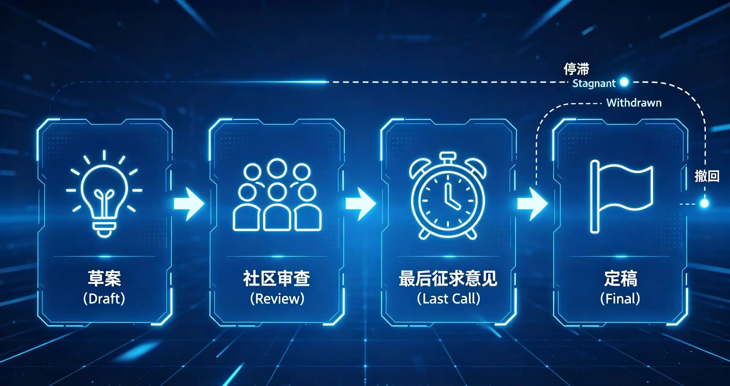  EIP 提案从草稿（Draft）到最终定稿（Final）的完整生命周期流程图