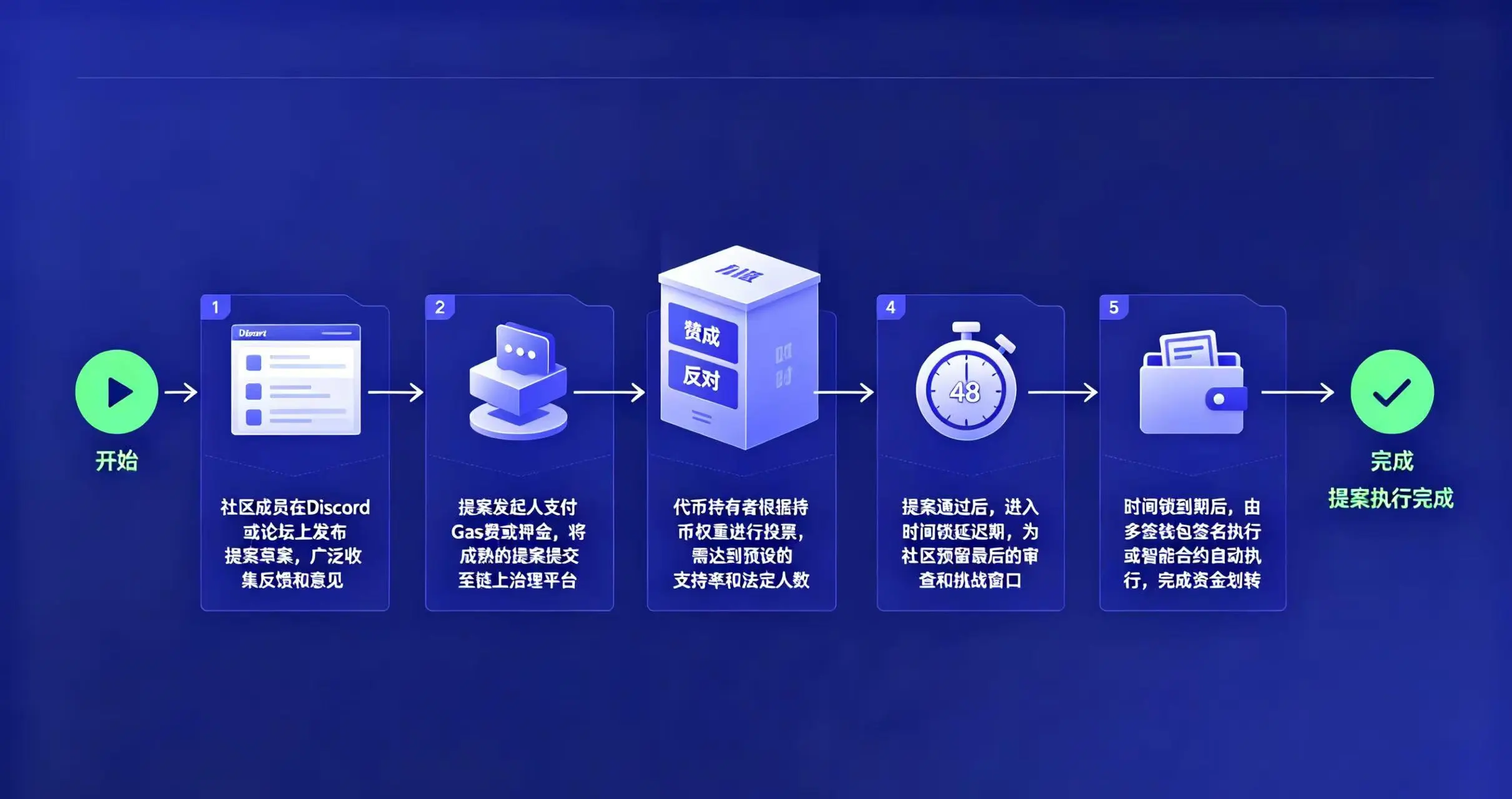 发起提案流程图 发起提案流程图
