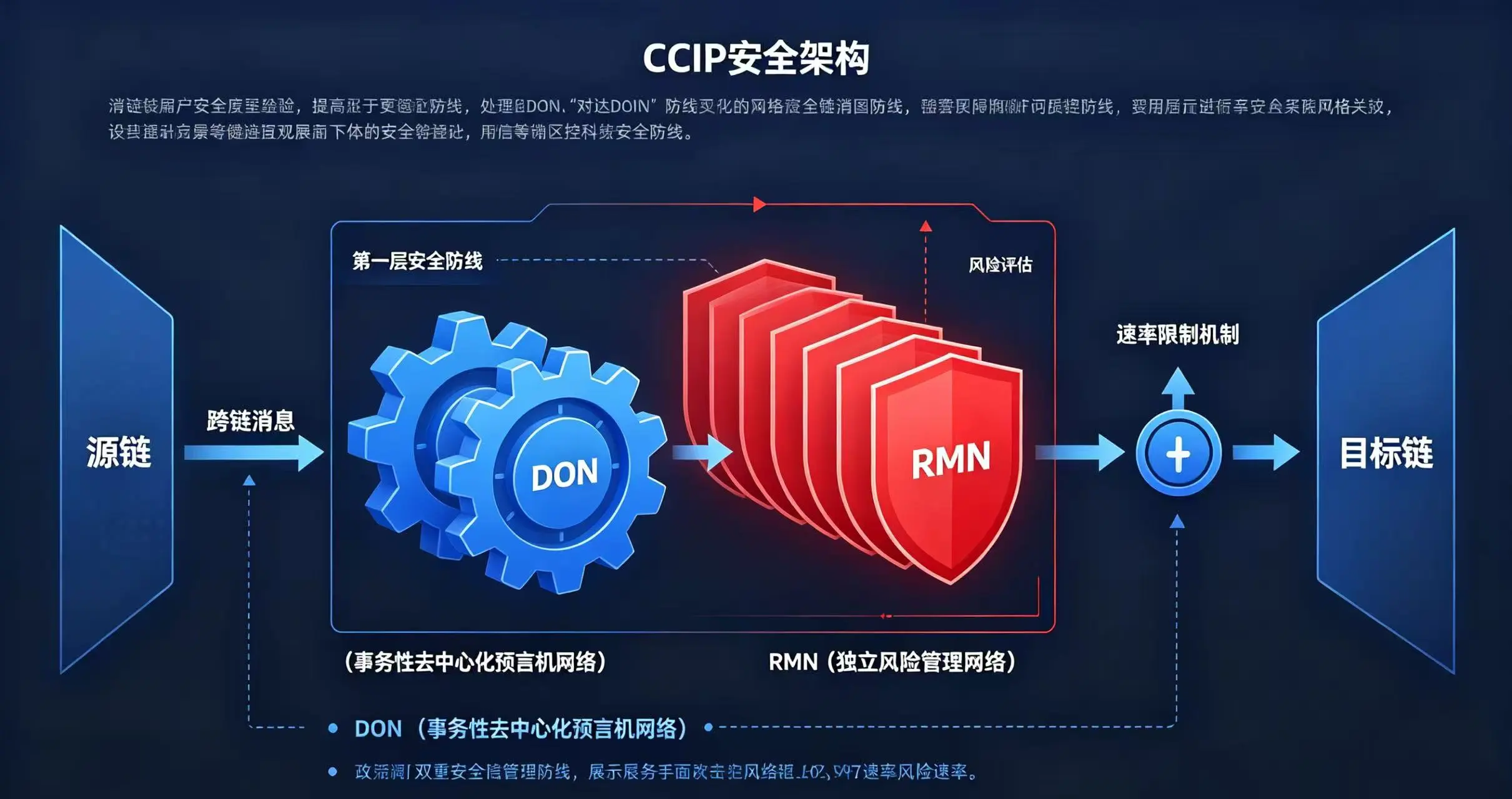 “CCIP 双重安全防线” 的场景 “CCIP 双重安全防线” 的场景
