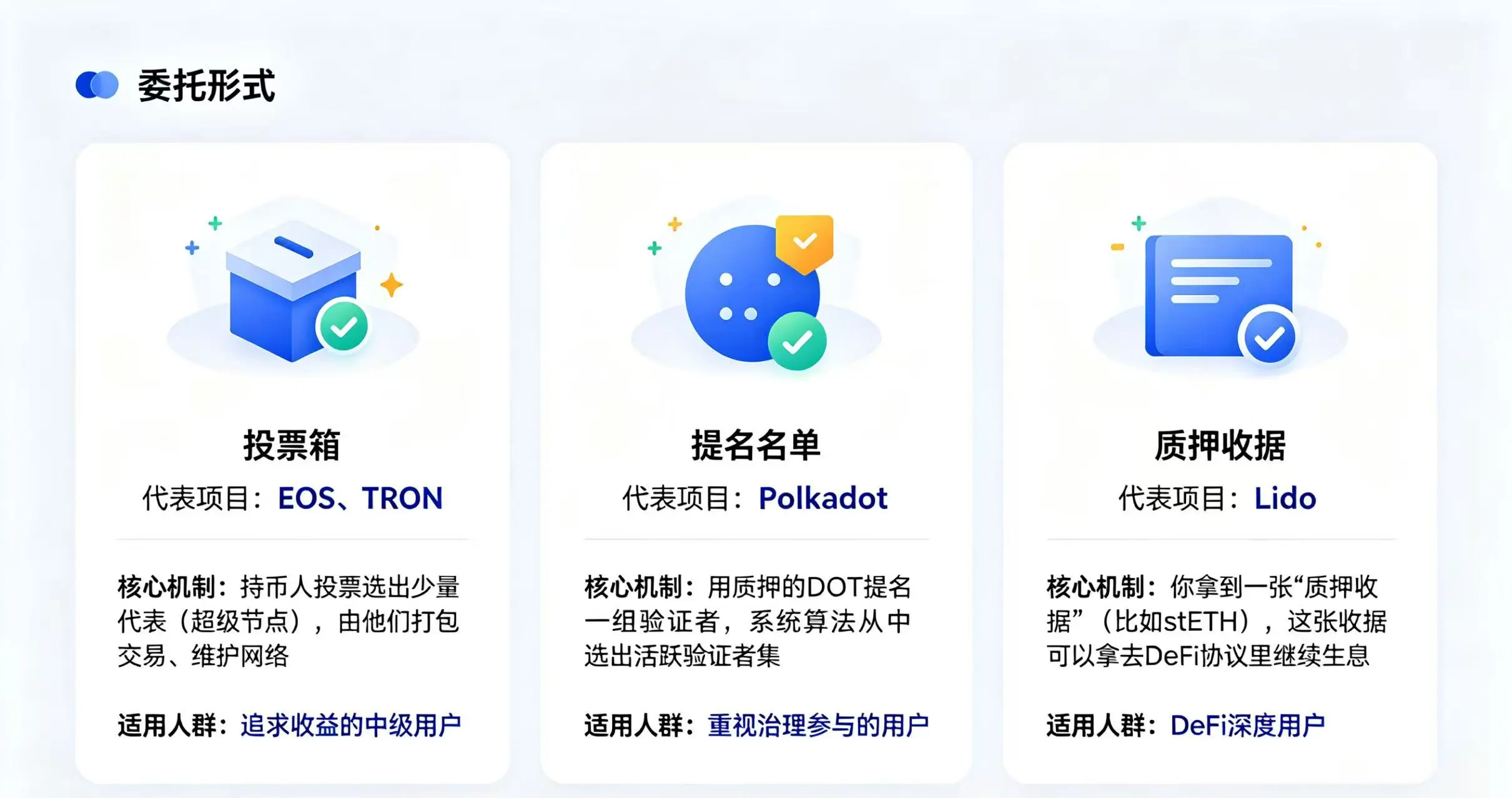 “三种委托形式对比” 的场景 “三种委托形式对比” 的场景