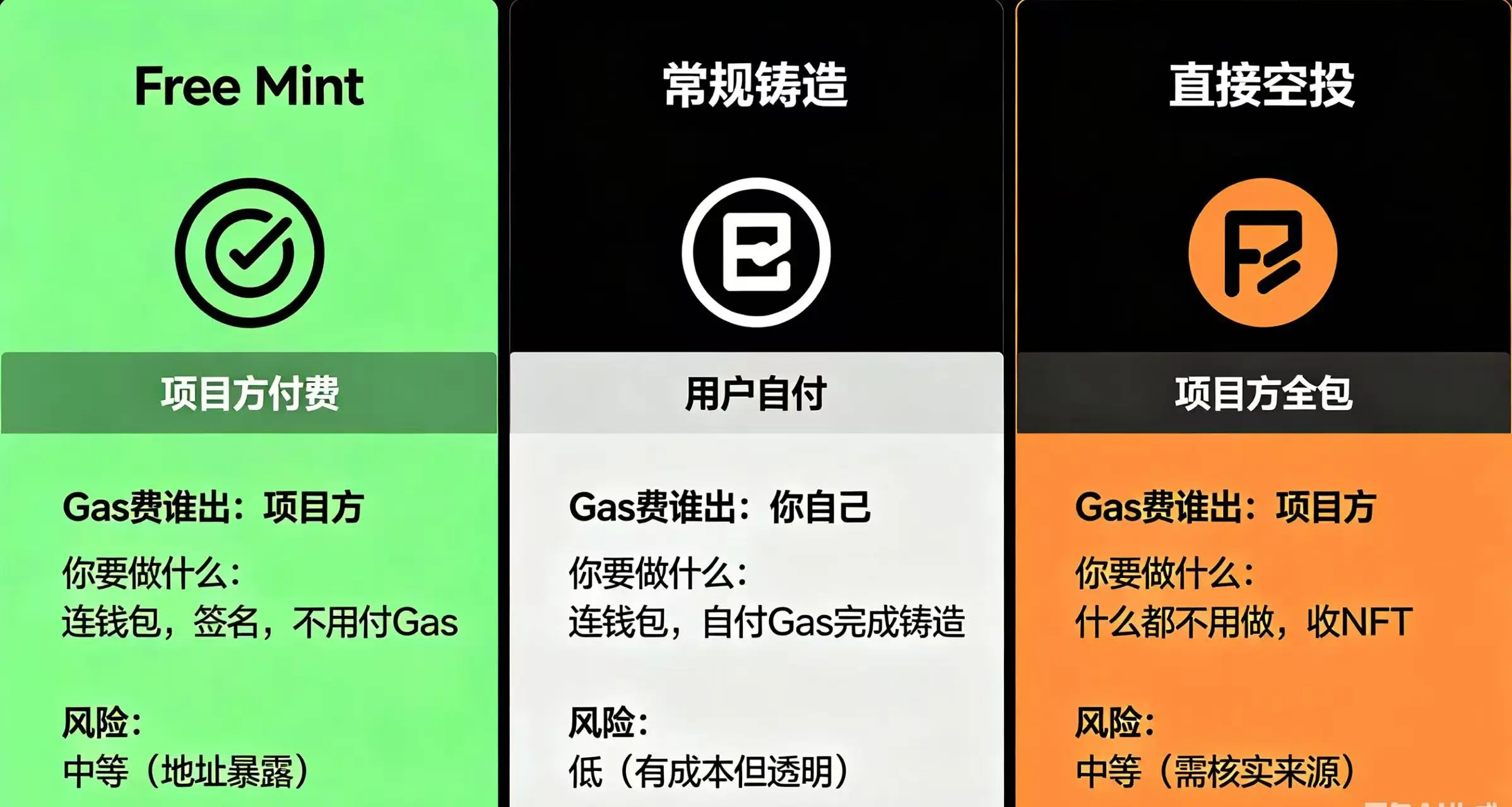 三种模式的 “Gas 费谁出”、“你要做什么” 和 “风险”, 三种模式的 “Gas 费谁出”、“你要做什么” 和 “风险”,