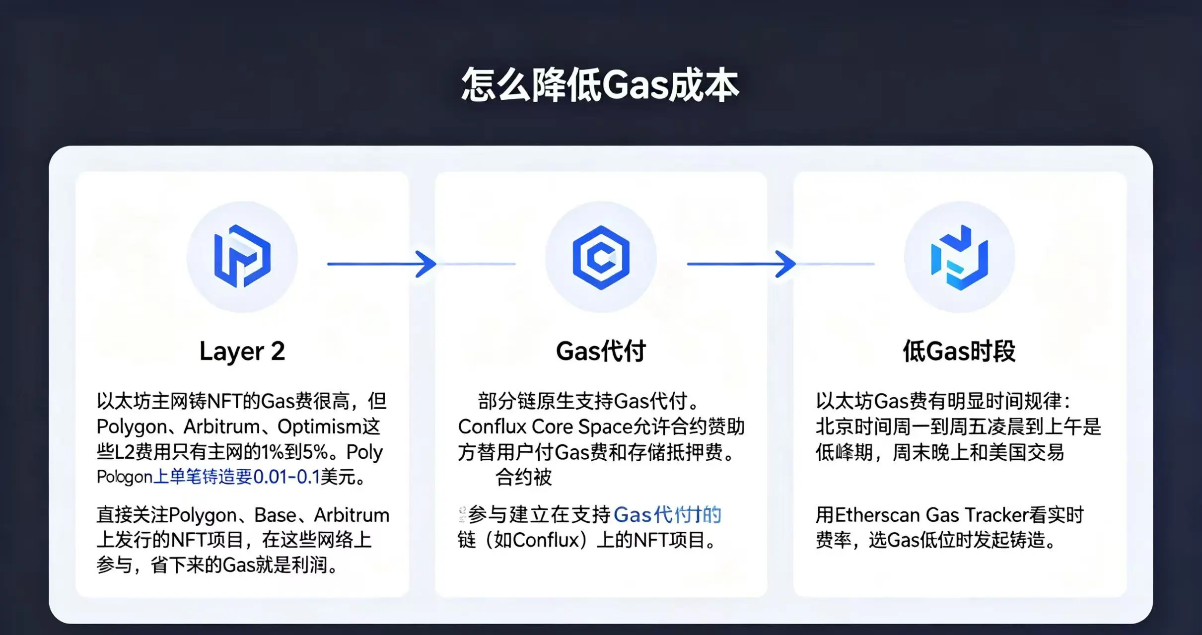 “怎么降低 Gas 成本” 的示意图 “怎么降低 Gas 成本” 的示意图