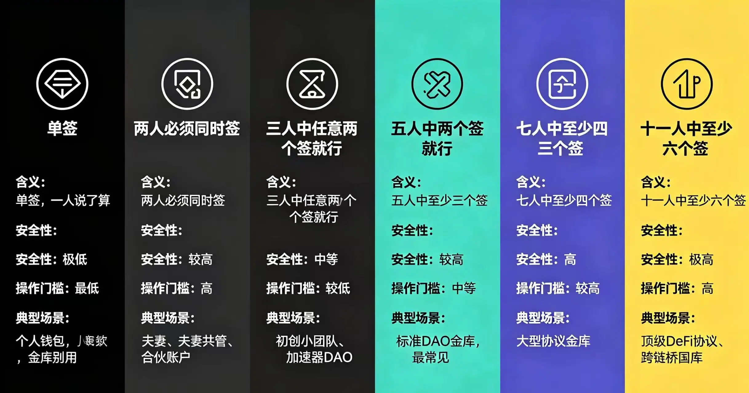 这七种配置的 “含义”、“安全性”、“操作门槛” 和 “典型场景” 这七种配置的 “含义”、“安全性”、“操作门槛” 和 “典型场景”