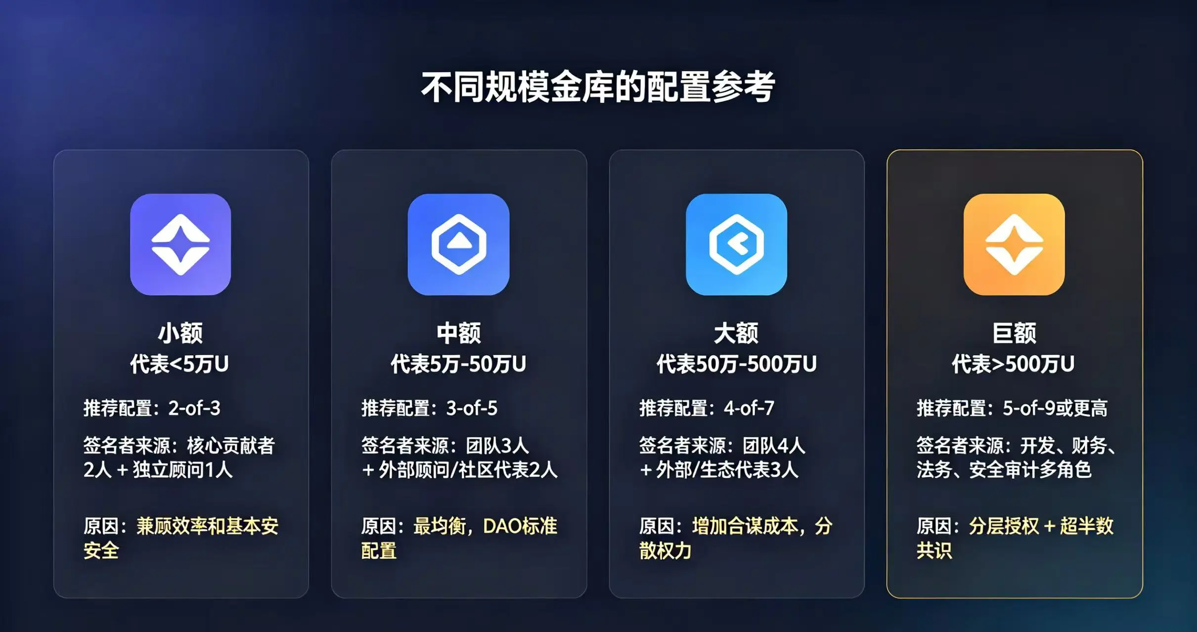 “不同规模金库的配置参考” 的示意图 “不同规模金库的配置参考” 的示意图