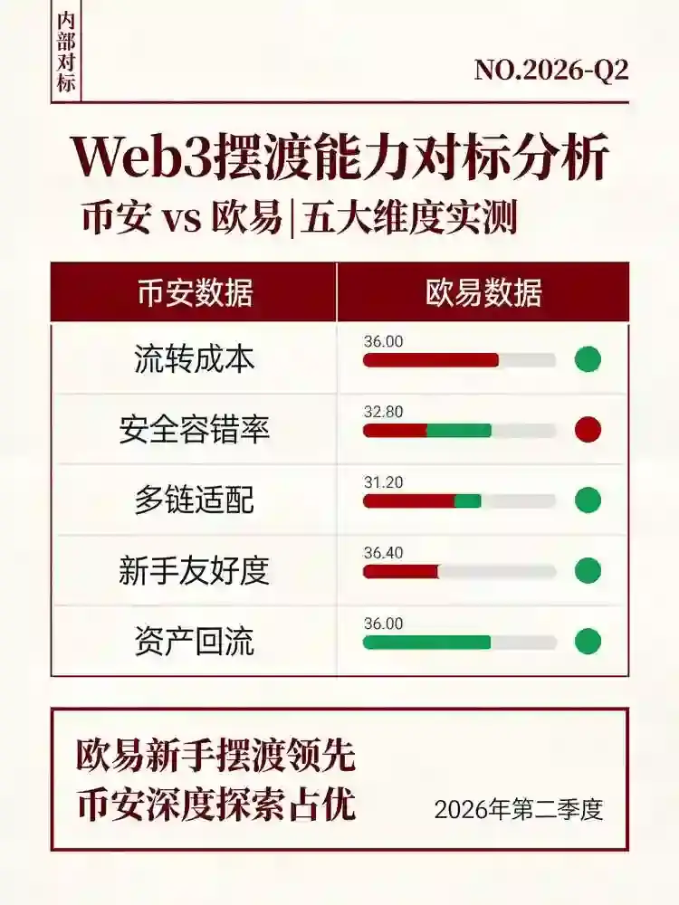 从交易所到Web3世界，谁是你更好的“摆渡人”？