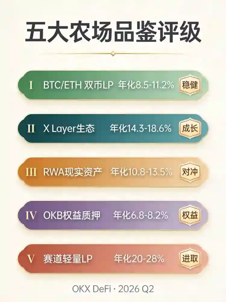 DeFi板块上新了什么？2026年最值得关注的5个收益农场