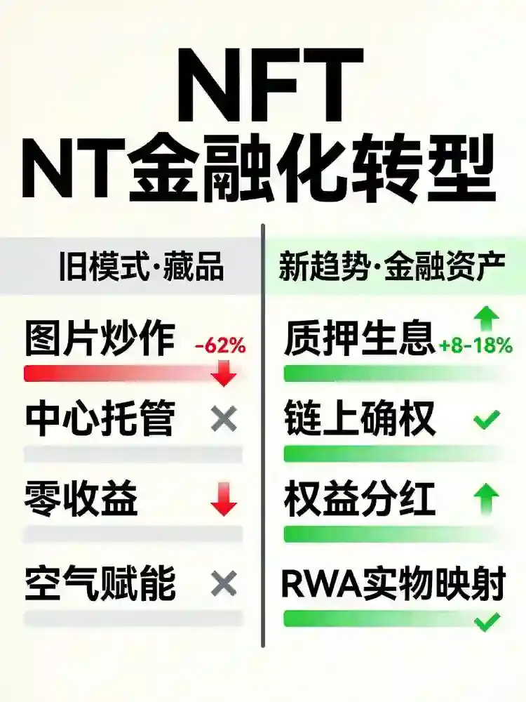 NFT市场变局：从数字藏品到金融化资产，新趋势在哪儿？