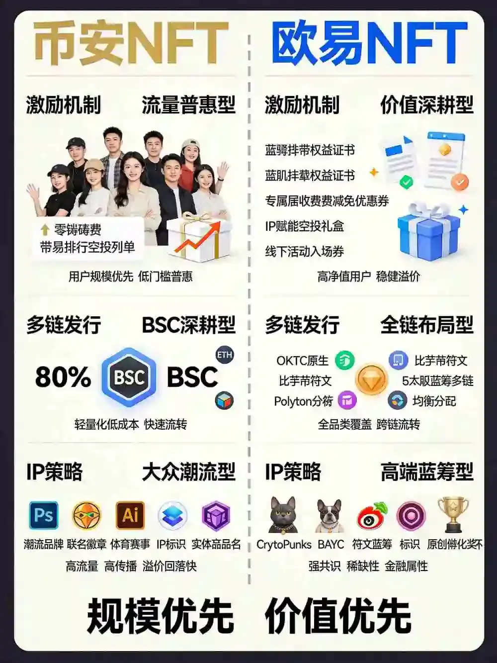 NFT市场对比：平台激励、多链发行、蓝筹IP赛道趋势解析