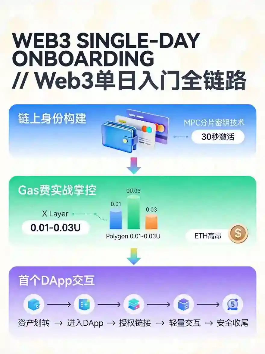 打开欧亿Web3钱包，一天之内上手链上身份、Gas费与首个dApp交互实战