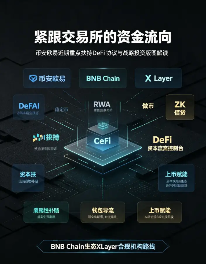 紧跟交易所的资金流向：交易所近期重点扶持的DeFi协议与战略投资版图解读